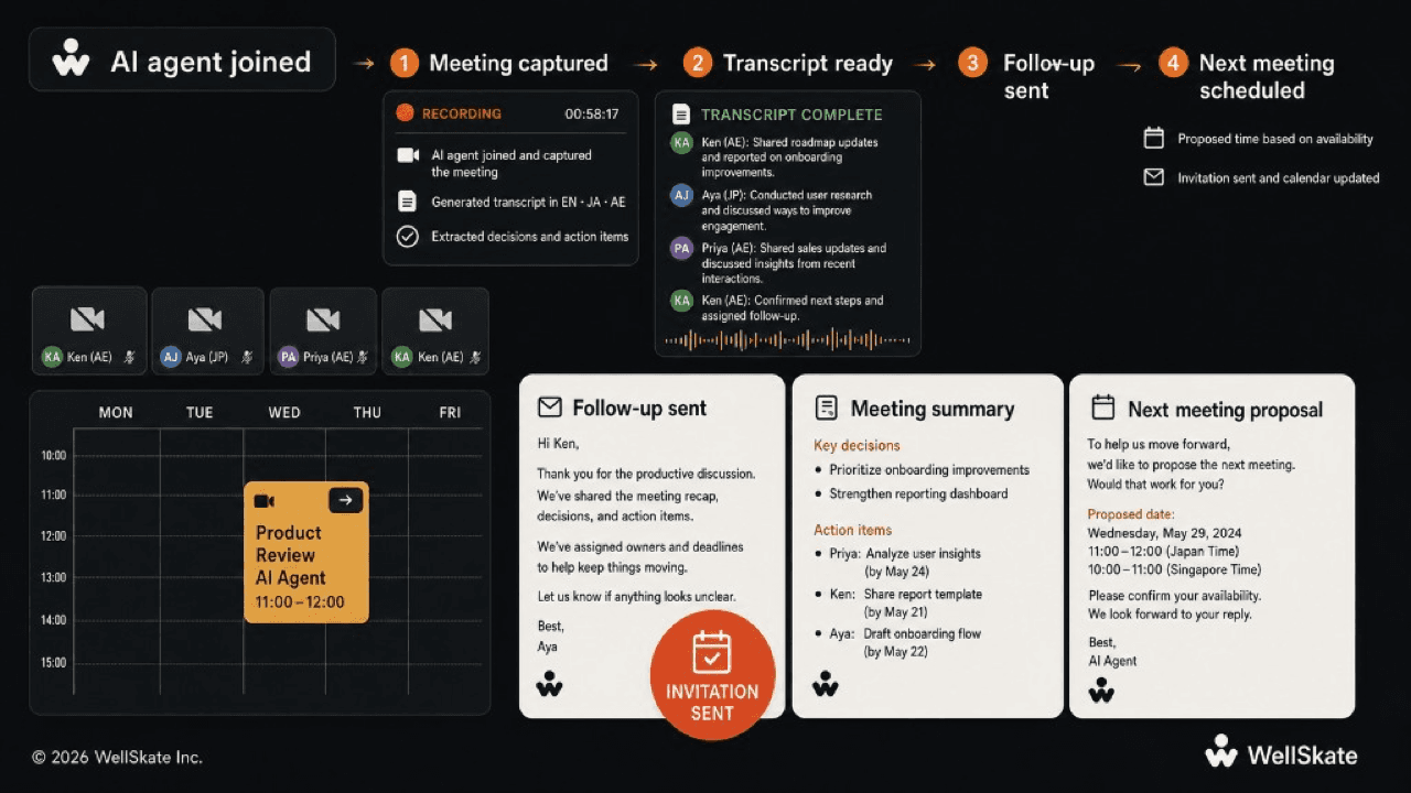 A WellSkate AI meeting agent can capture the discussion, generate notes, coordinate follow-up, and help schedule the next meeting.