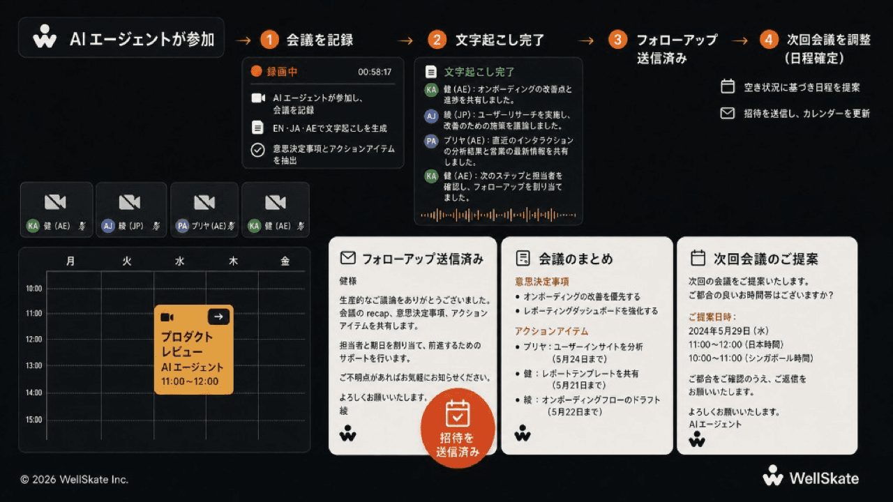 WellSkate AIミーティングエージェントは、議論の記録、議事録の作成、フォローアップの調整、次回会議の日程支援まで対応できます。