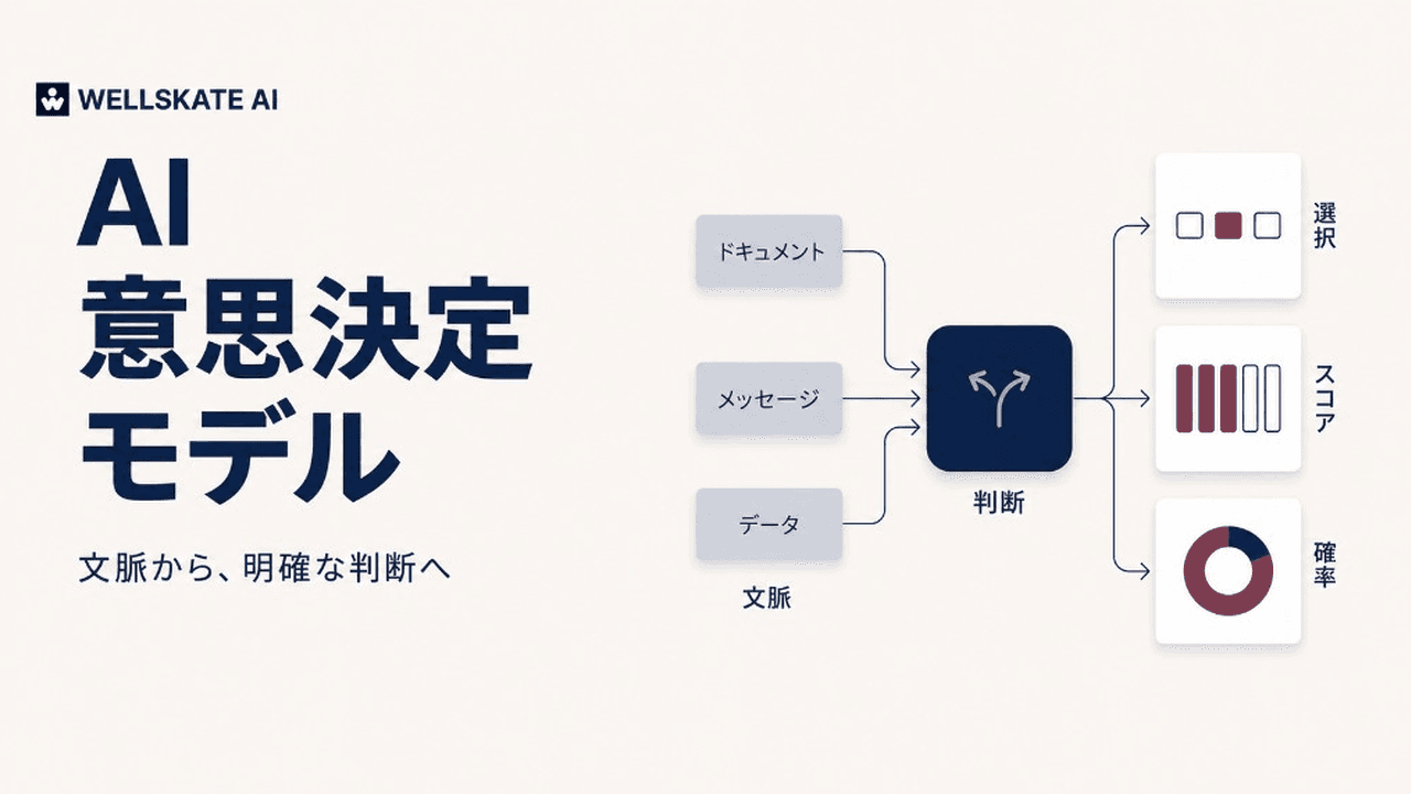AI意思決定モデル — 文脈から、明確な判断へ