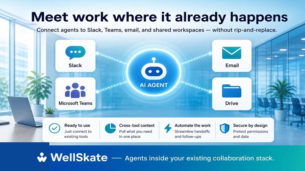 WellSkate AI agent hub connected to Slack, Teams, email, and Drive — agents inside your existing collaboration stack
