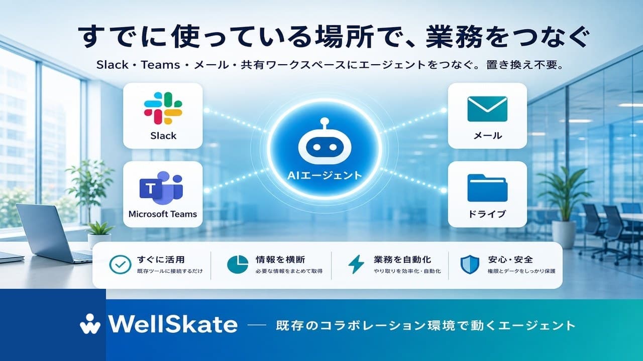 WellSkate AIエージェントがSlack・Teams・メール・ドライブにつながる図 — 既存のコラボレーション環境で動くエージェント