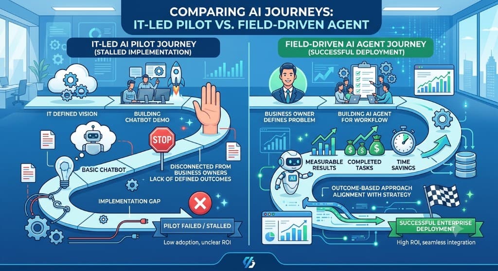 Comparing AI journeys: IT-led pilot that stalls versus field-driven agent that reaches successful deployment