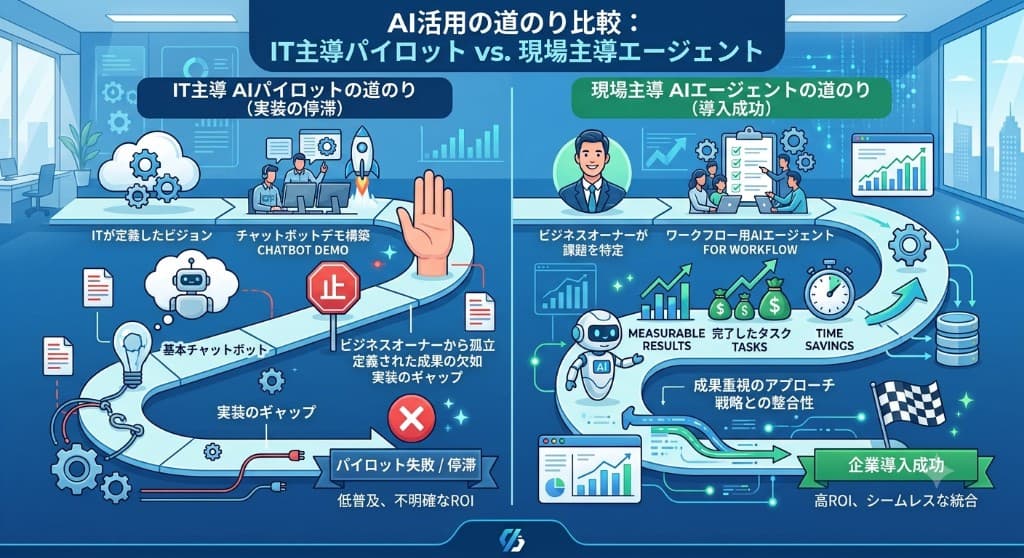 AI導入の比較:止まるIT主導パイロットと、成功する現場主導エージェント