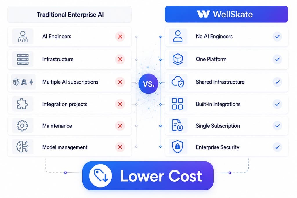 Comparison of conventional enterprise AI costs and complexity versus WellSkate AI’s single-platform approach