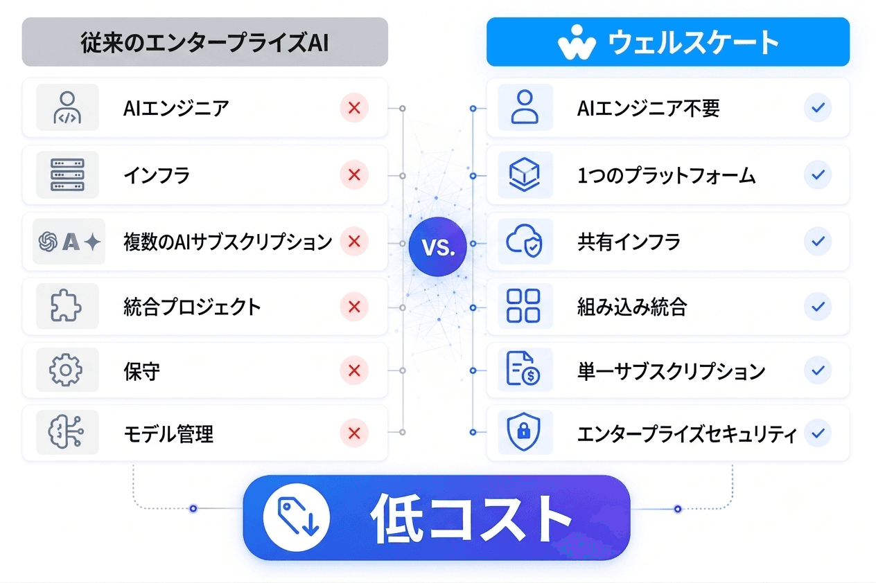 従来のエンタープライズAIとWellSkate AIの比較。専任エンジニアやインフラ負担を削減し、単一プラットフォームで提供
