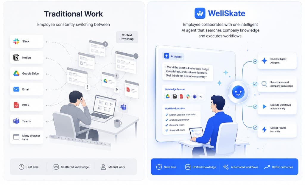 Comparison of conventional multitasking workflows versus a WellSkate AI agent that searches knowledge and executes work