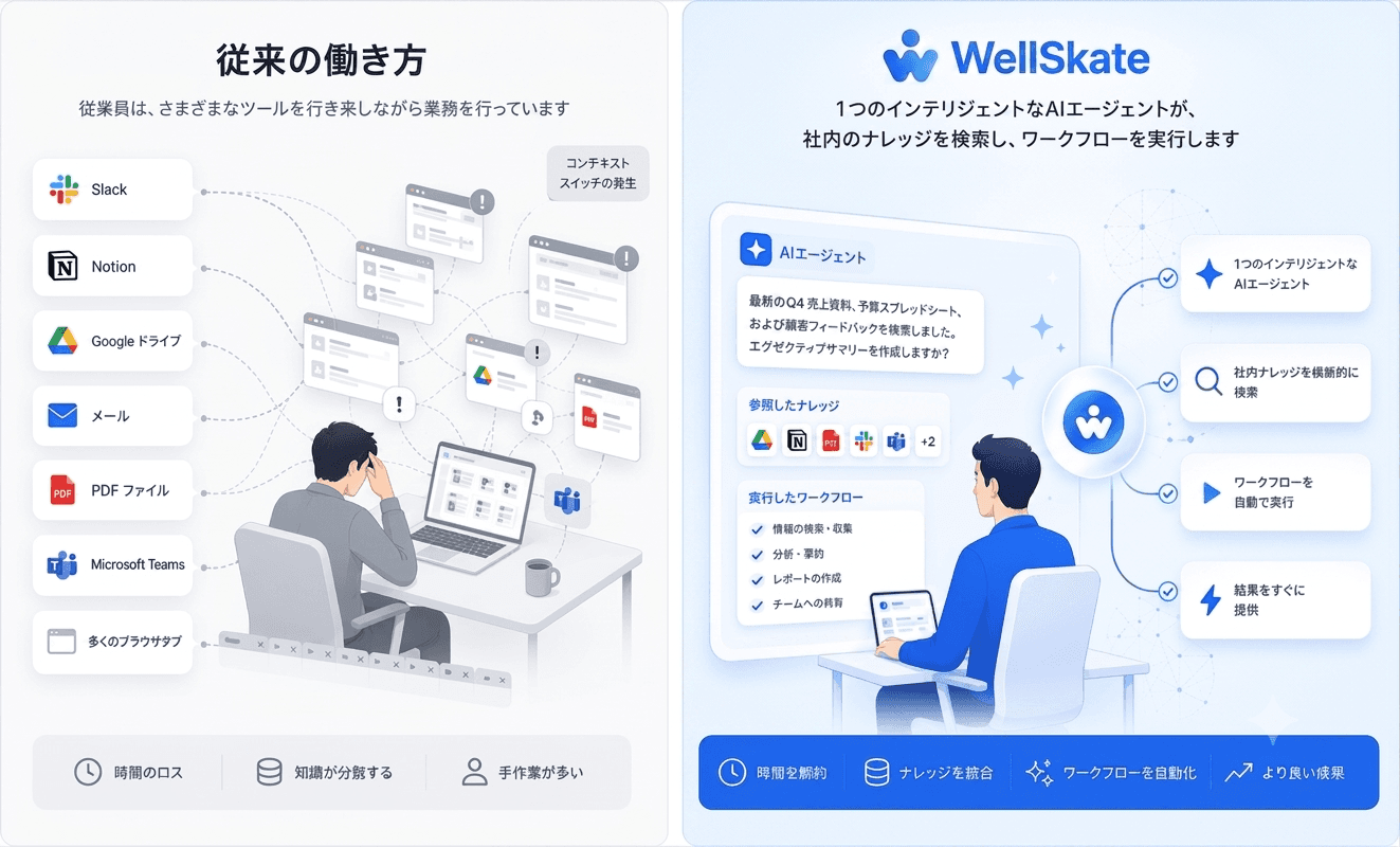 従来の働き方とWellSkate AIエージェントの比較。コンテキストスイッチから、社内ナレッジ検索とワークフロー実行へ