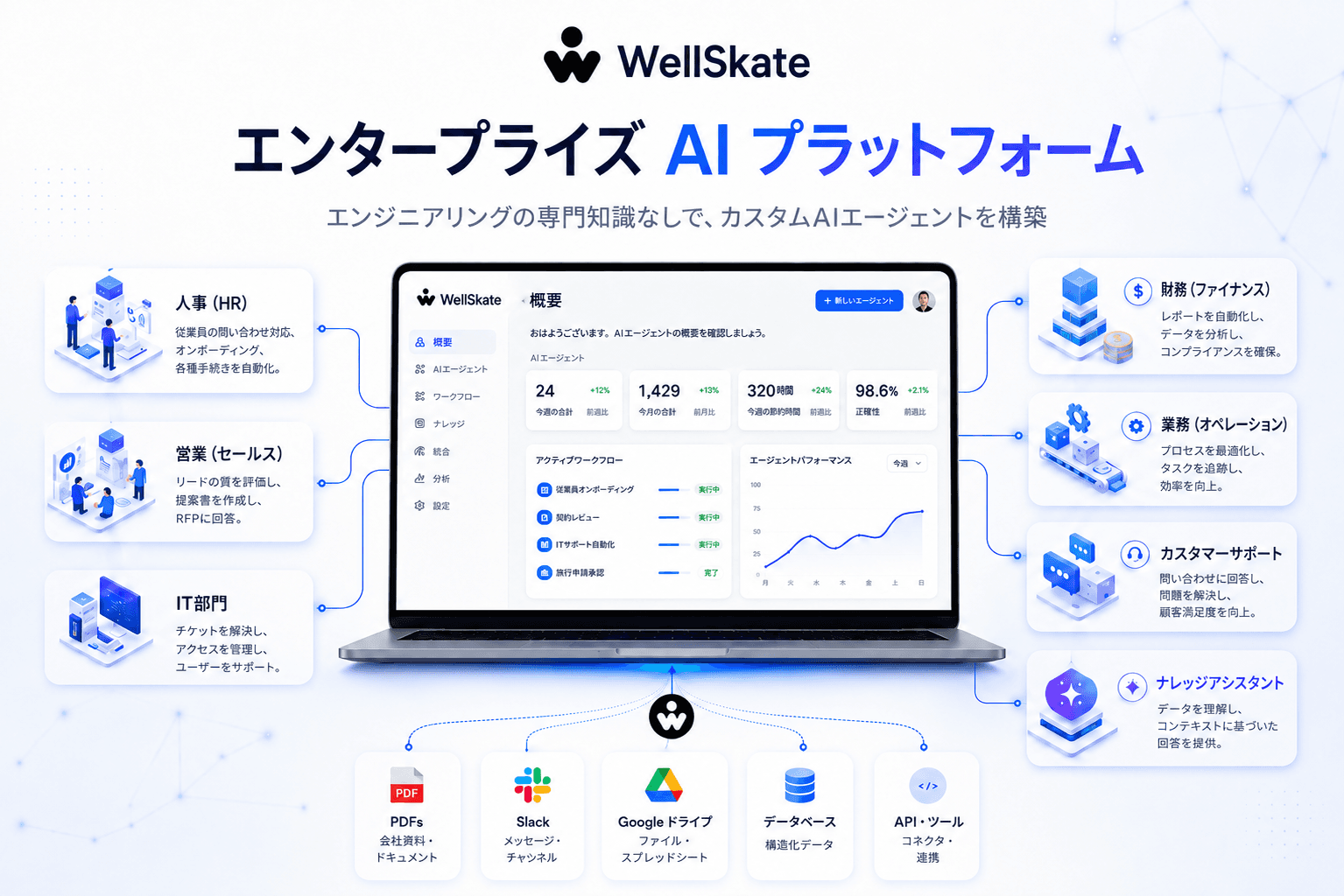 WellSkate AIエンタープライズAIプラットフォームの概要。カスタムAIエージェントを部門横断で構築できるイメージ